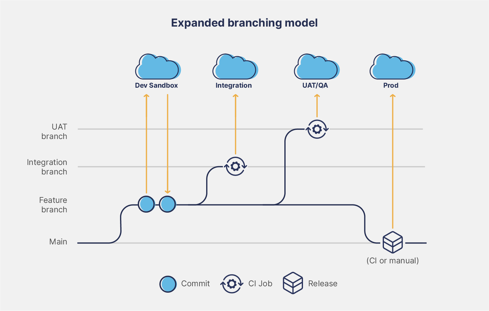 Expanded branching model